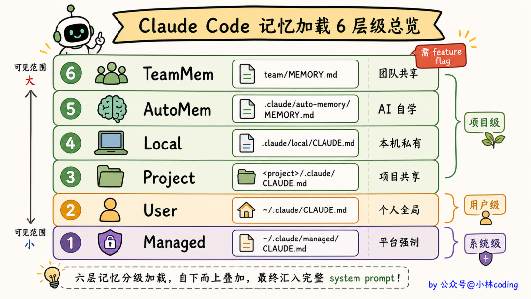 Claude Code 记忆加载 6 层级总览图