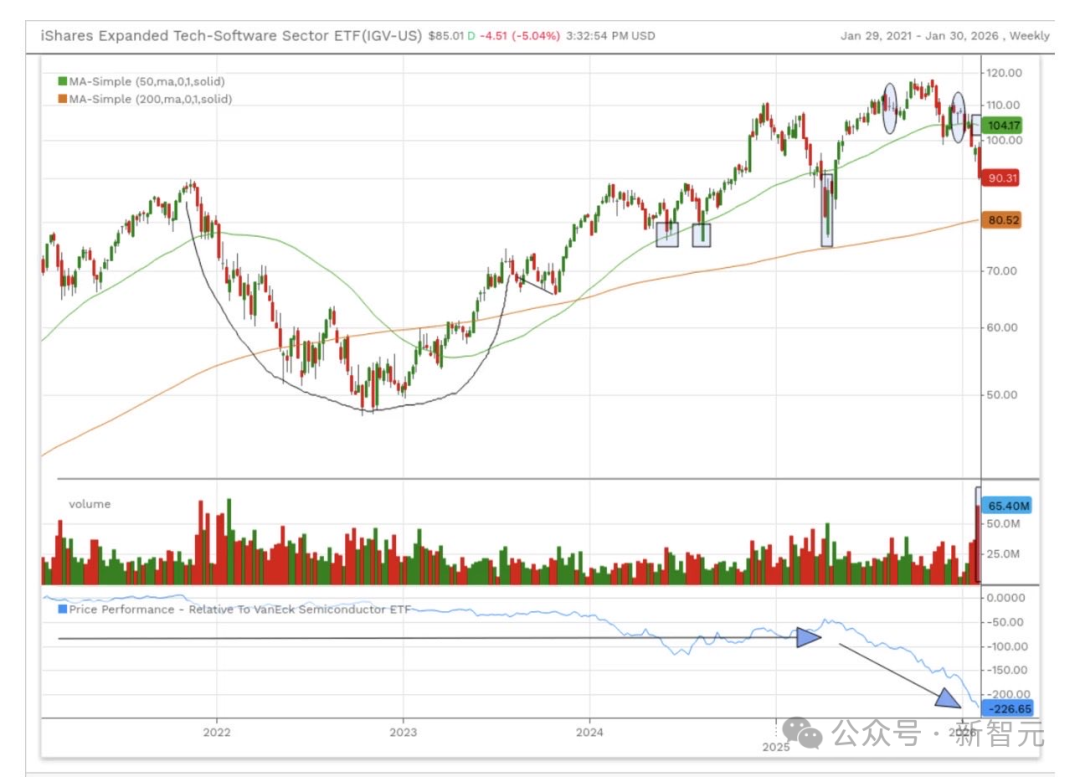 iShares软件ETF周线走势图