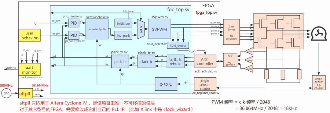 FPGA-FOC 系统架构框图,展示从传感器输入到 SVPWM 输出的信号流