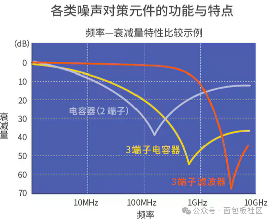 各类噪声对策元件频率-衰减量特性比较