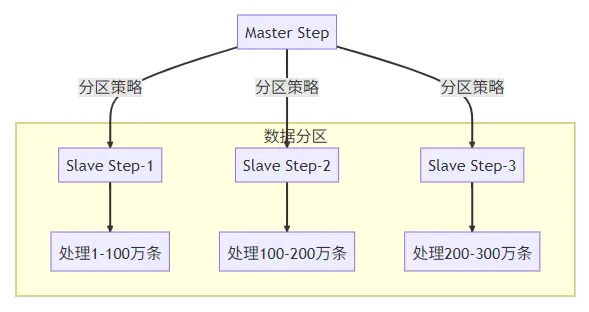 分区处理架构图