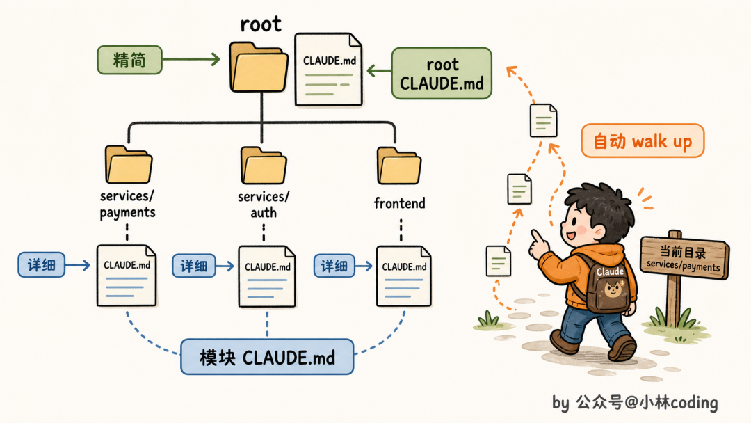 项目分层目录与CLAUDE.md自动加载流程
