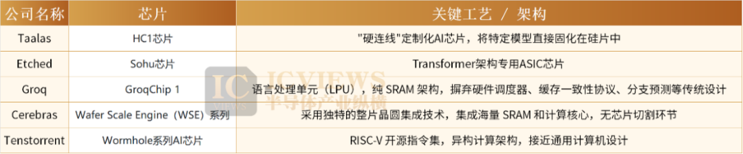 展示五家AI芯片公司技术路线的对比表格