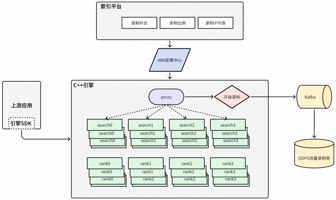 搜索C++引擎流量录制系统架构图