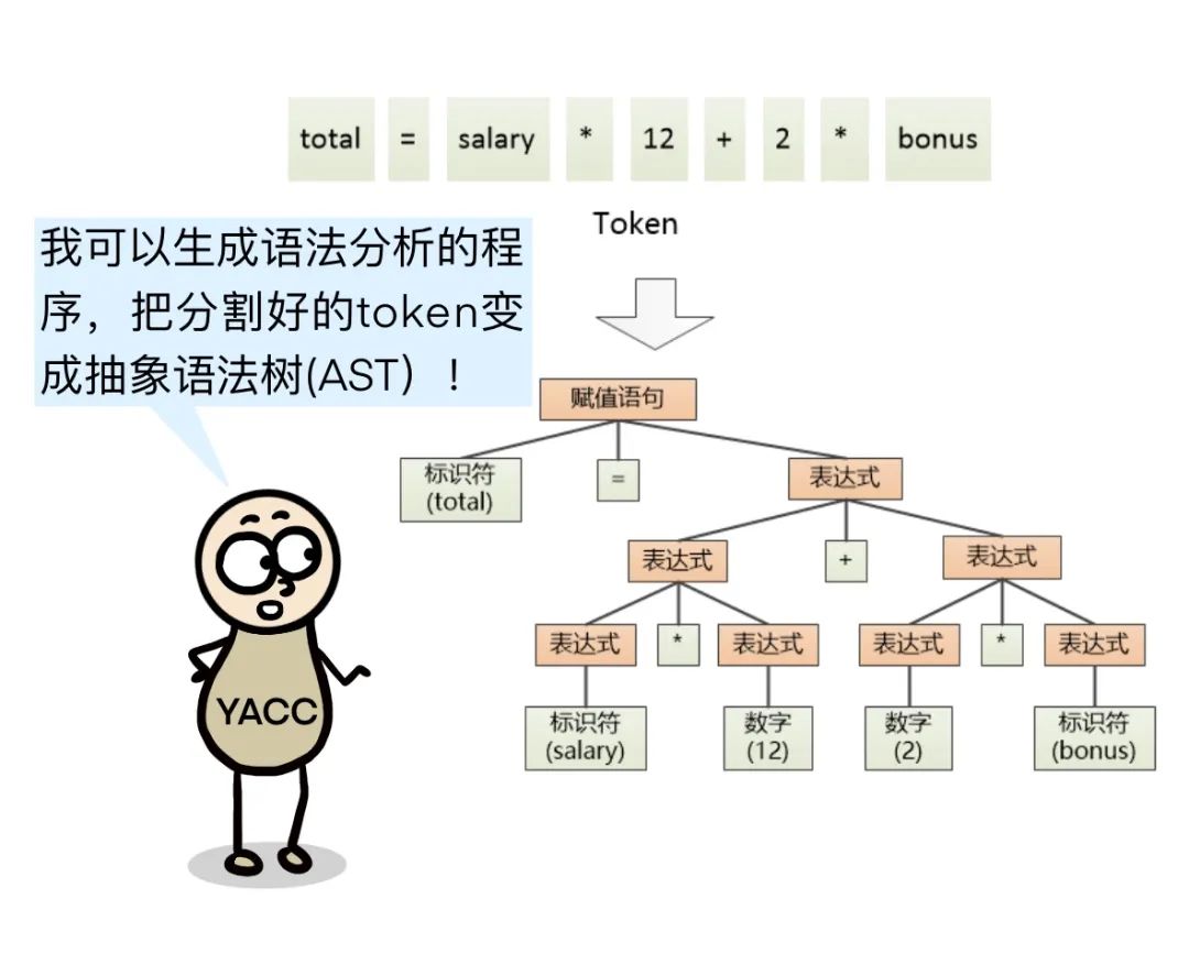 Yacc工具演示如何将Token流构建为抽象语法树AST