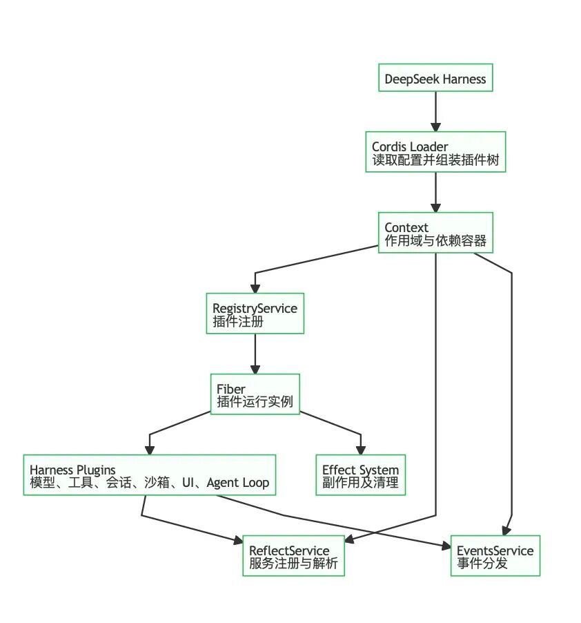 DeepSeek Harness Cordis 插件架构调用链路图