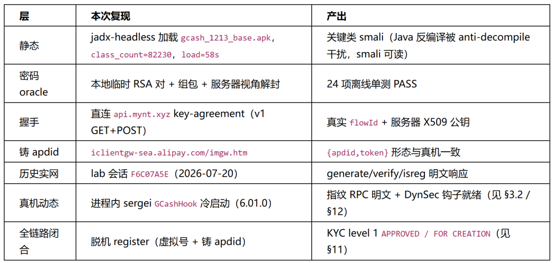 GCash 注册协议复现分层表格:静态、密码、握手、铸 apdid、历史实网、真机动态、全链路闭合