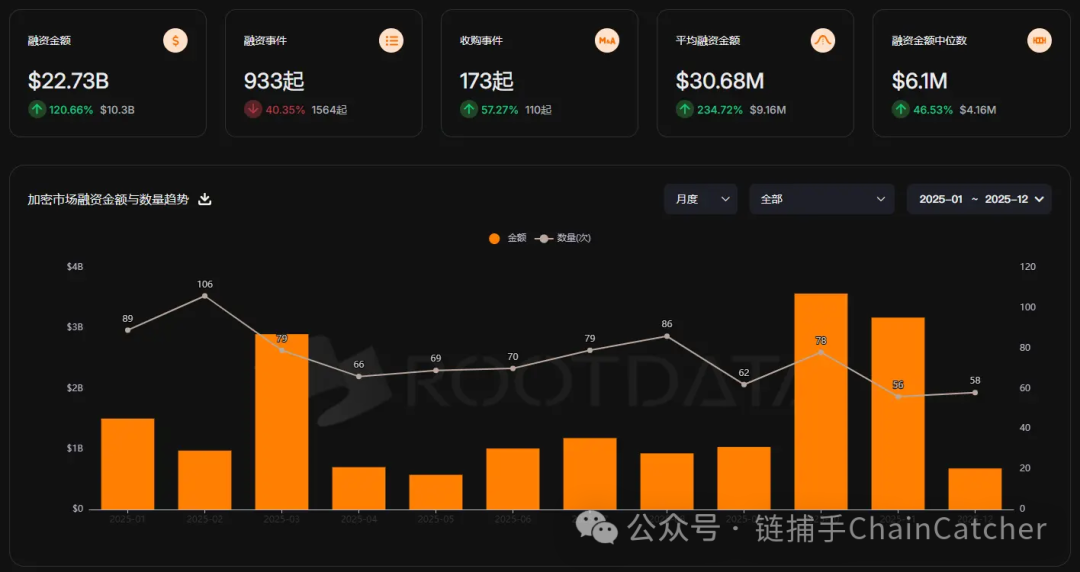 2025年加密市场融资金额与数量趋势
