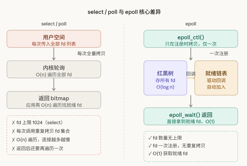 select/poll 与 epoll 核心差异对比流程图