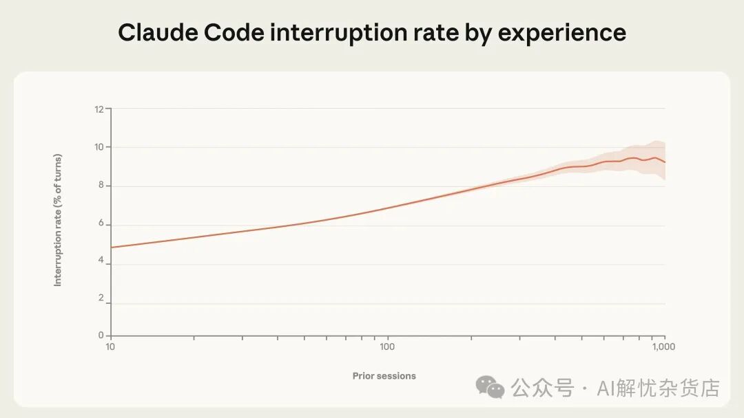 图3: Claude Code用户打断率随经验增长而上升