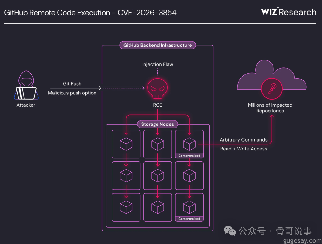 GitHub远程代码执行漏洞CVE-2026-3854攻击流程示意图：攻击者通过Git Push注入恶意选项，利用注入缺陷实现RCE，进而攻陷存储节点并获取数百万仓库的读写权限
