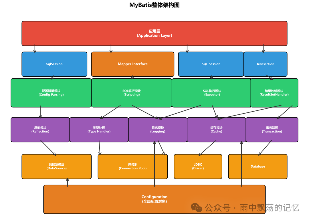 MyBatis整体架构图