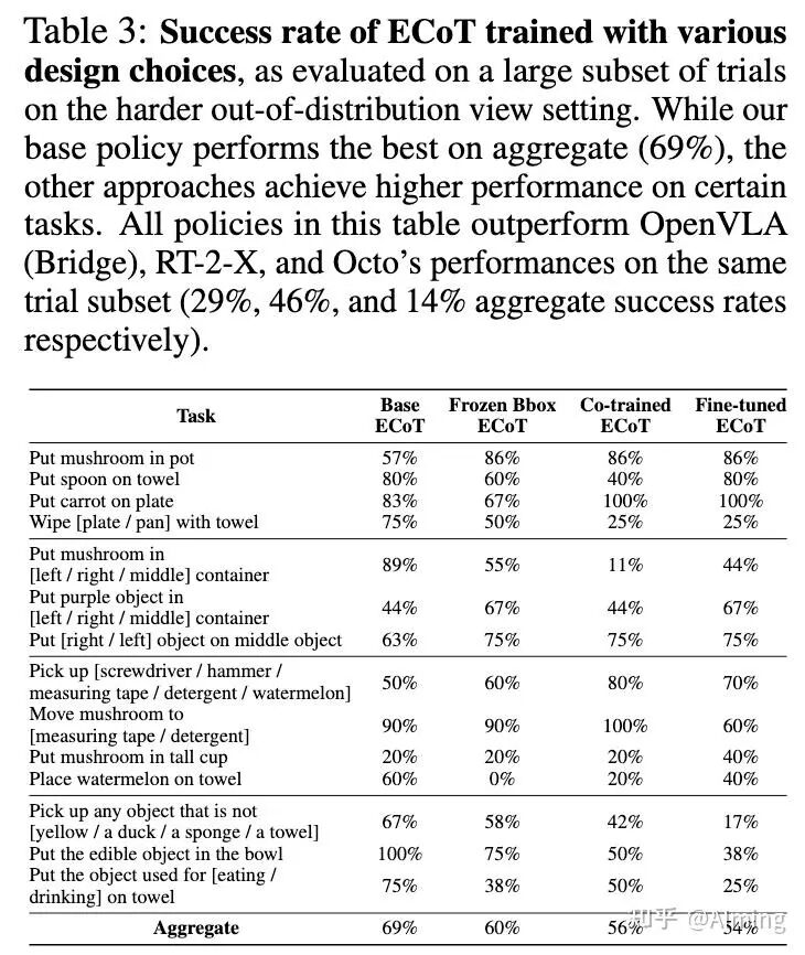 不同训练策略的ECoT模型成功率对比