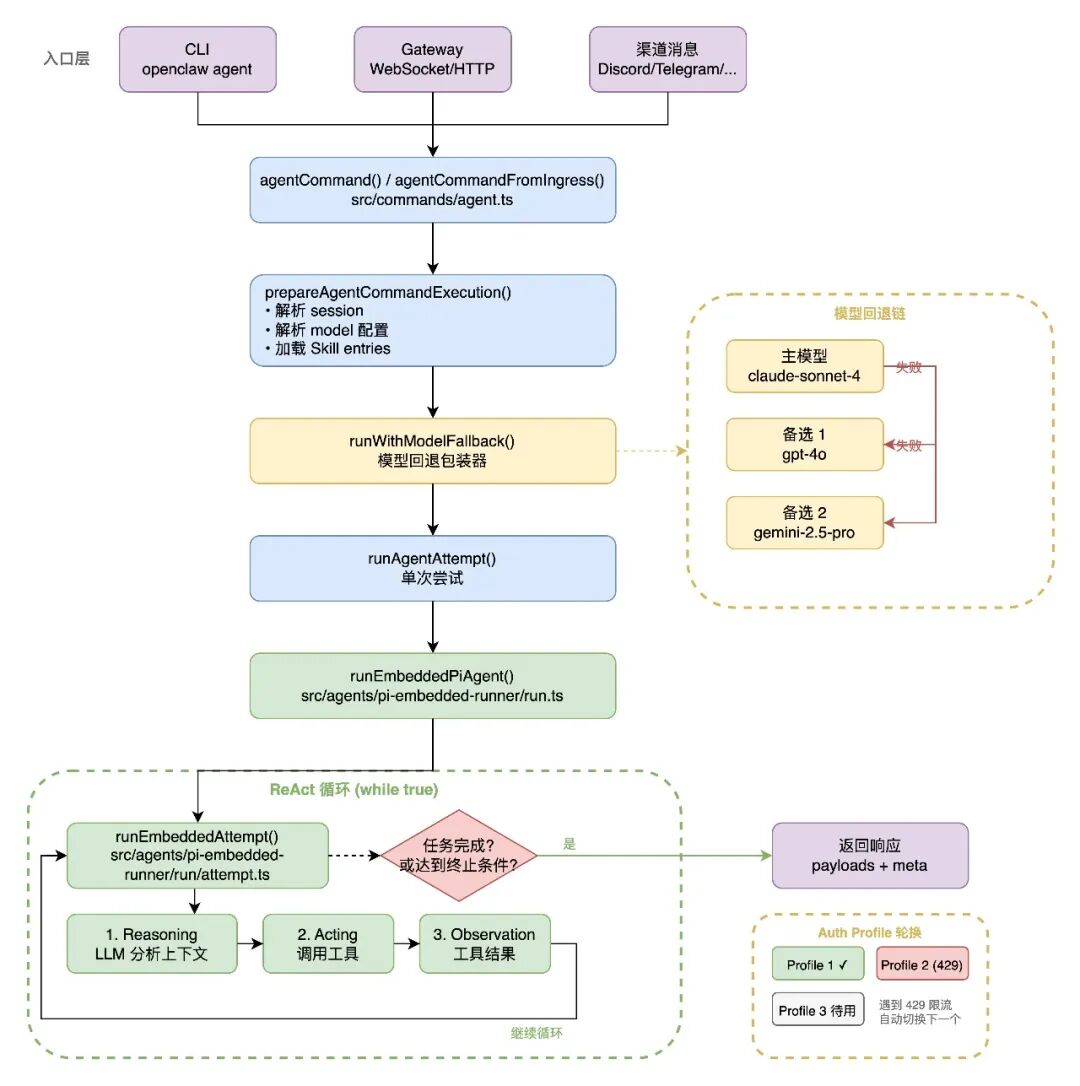 Agent完整调用链与容错流程