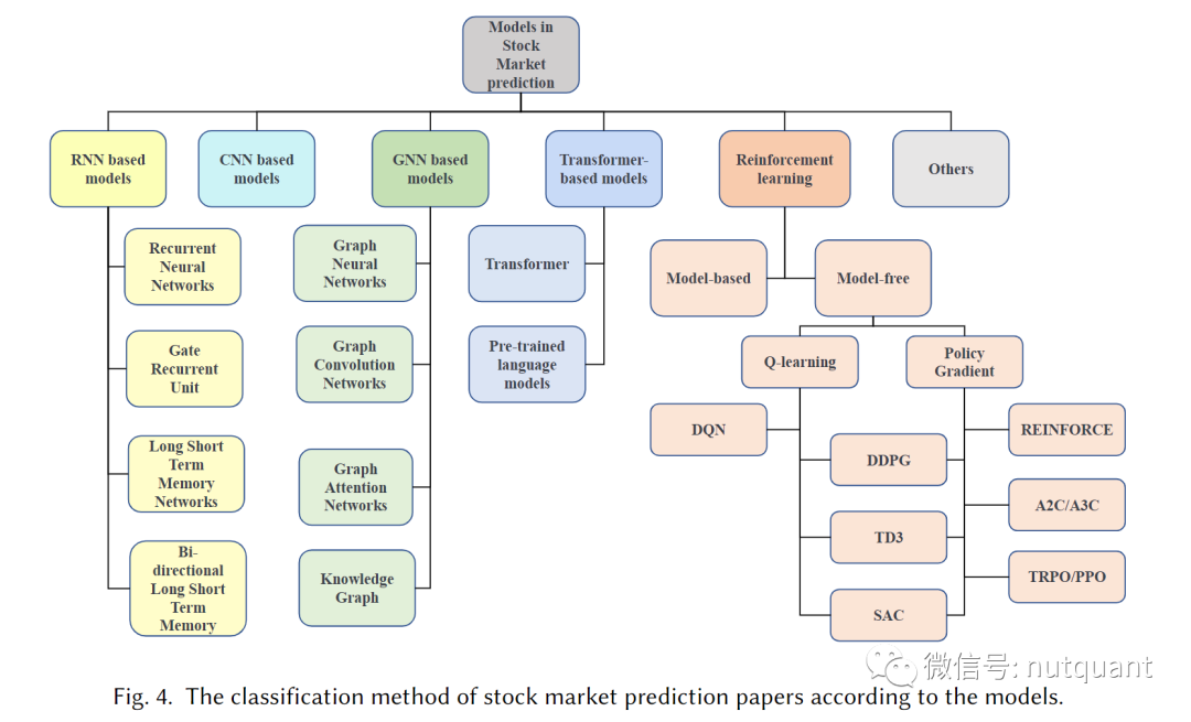 股市预测深度学习模型的分类全景图，包括RNN、CNN、GNN、Transformer、强化学习等主要类别及其子模型
