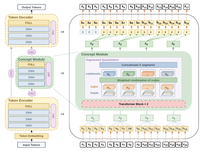 NCP-ArchPreview 架构图:Token Encoder、Concept Module 与 Token Decoder