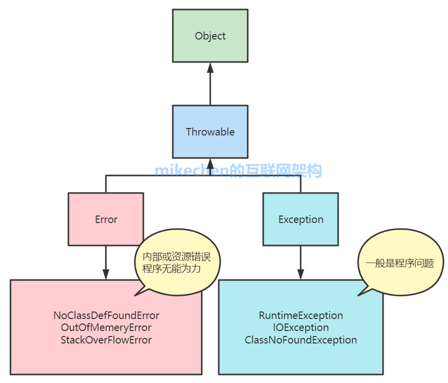 Error和Exception关系图