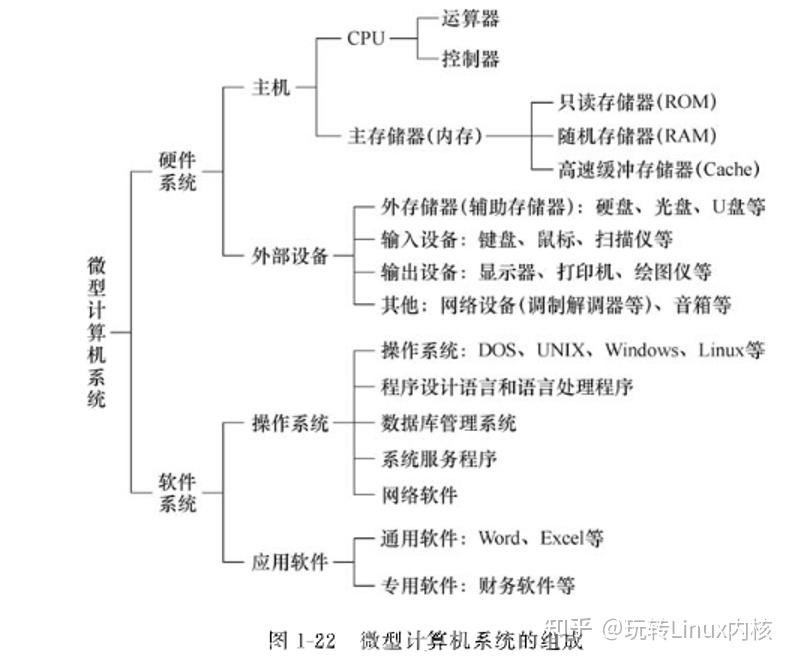 微型计算机系统组成结构图