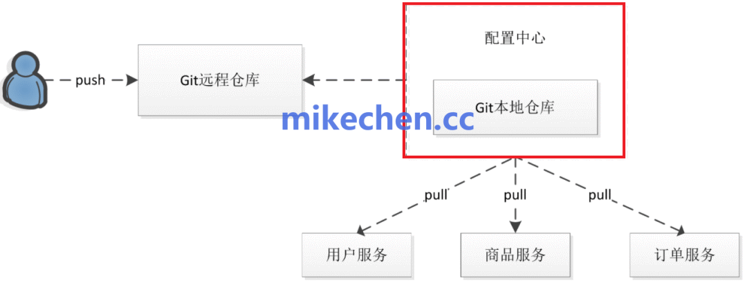 基于Git的配置中心与微服务拉取配置流程图