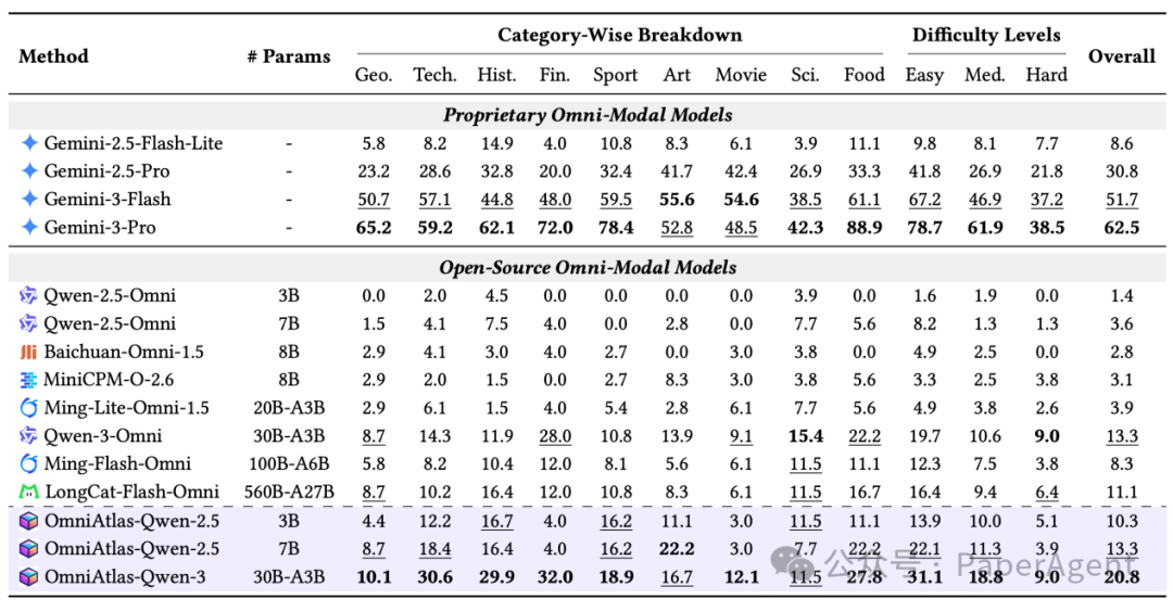 主实验结果对比表