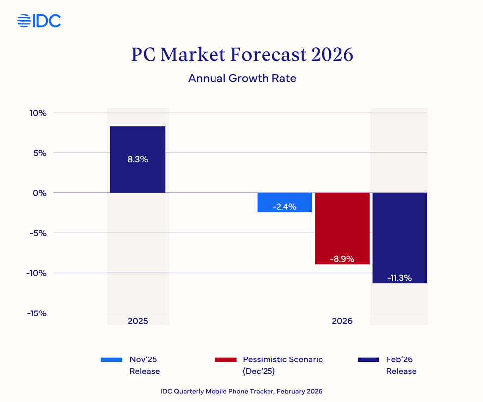 IDC发布的PC市场2026年增长率预测图表