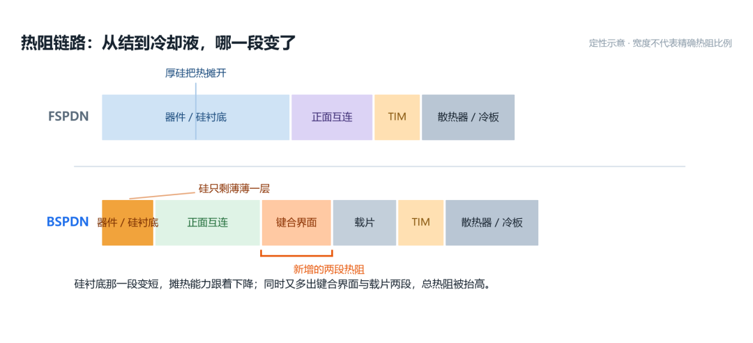 从结到冷却液的热阻链路对比示意图