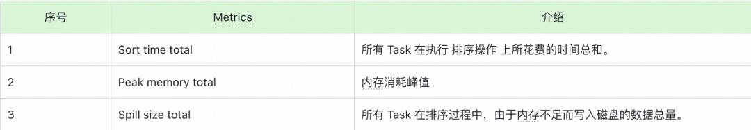 Sort操作性能指标截图