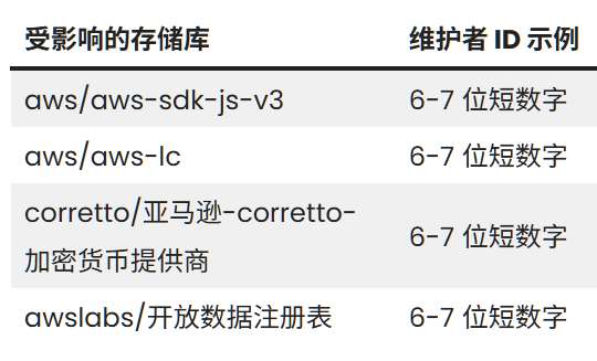 受CodeBreach漏洞影响的AWS GitHub仓库列表