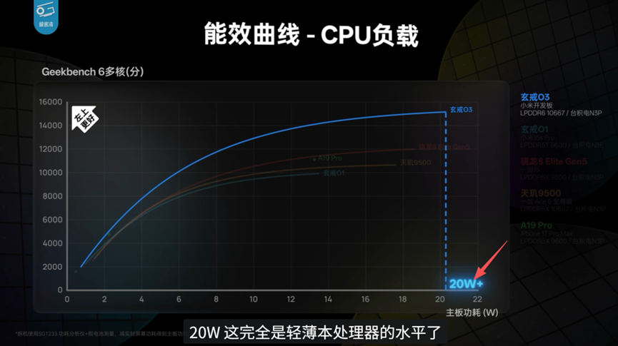 玄戒O3与主流旗舰芯片能效曲线对比图