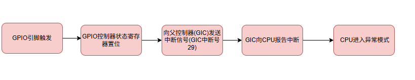 GPIO中断触发硬件流程