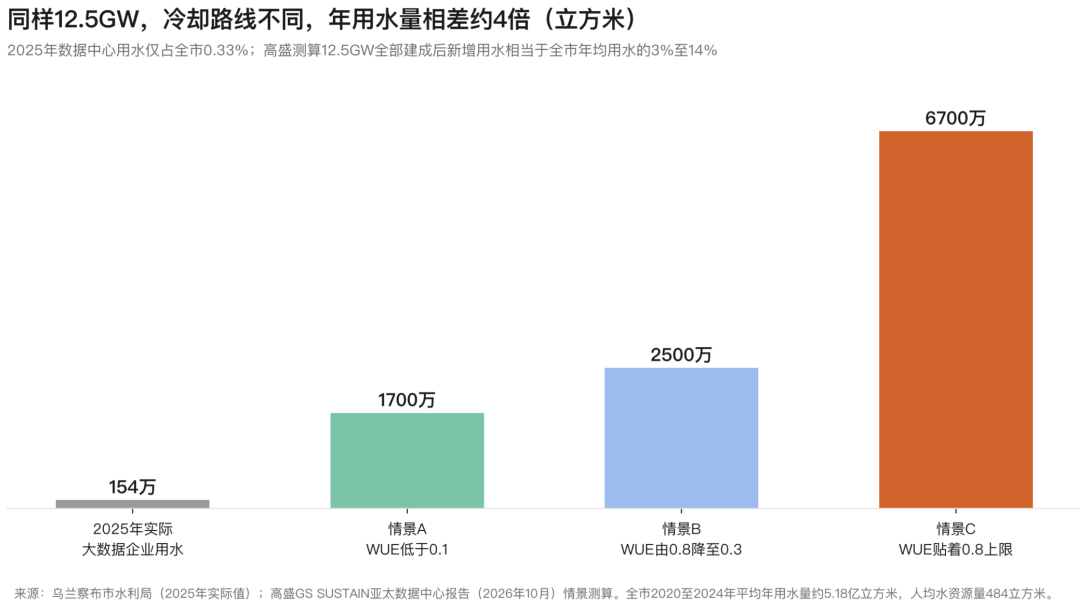 同样12.5GW容量下不同冷却路线年用水量对比柱状图:WUE从0.1到0.8上限,年用水量相差约4倍