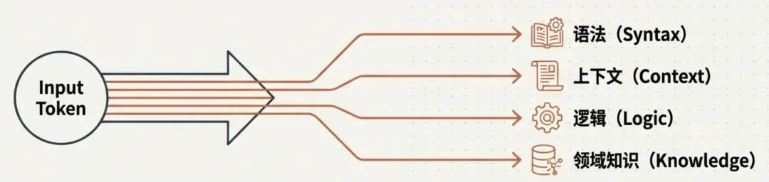 mHC压缩步骤示意图：将多个语义向量合并为一个