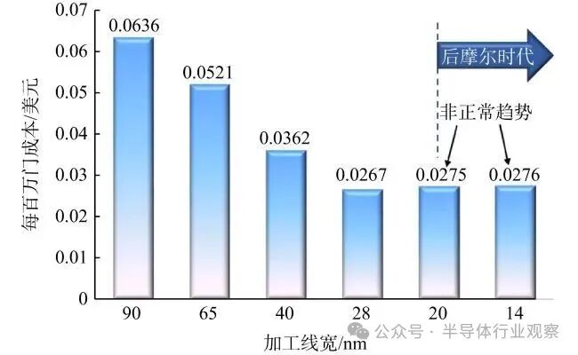 每百万门成本随加工线宽变化柱状图