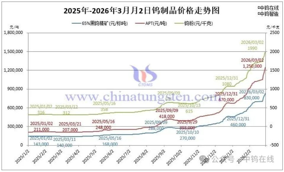 钨制品价格走势图（2025-2026）