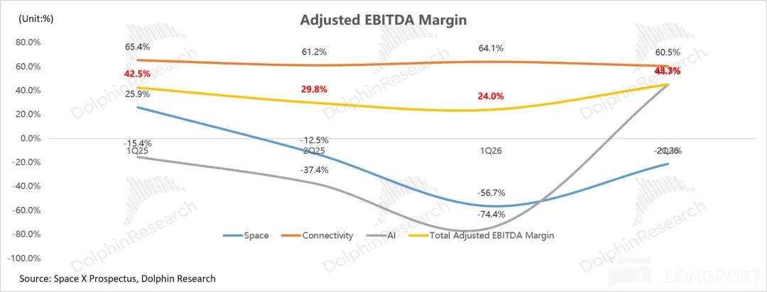 SpaceX各业务调整后EBITDA利润率比较:AI业务利润率波动巨大