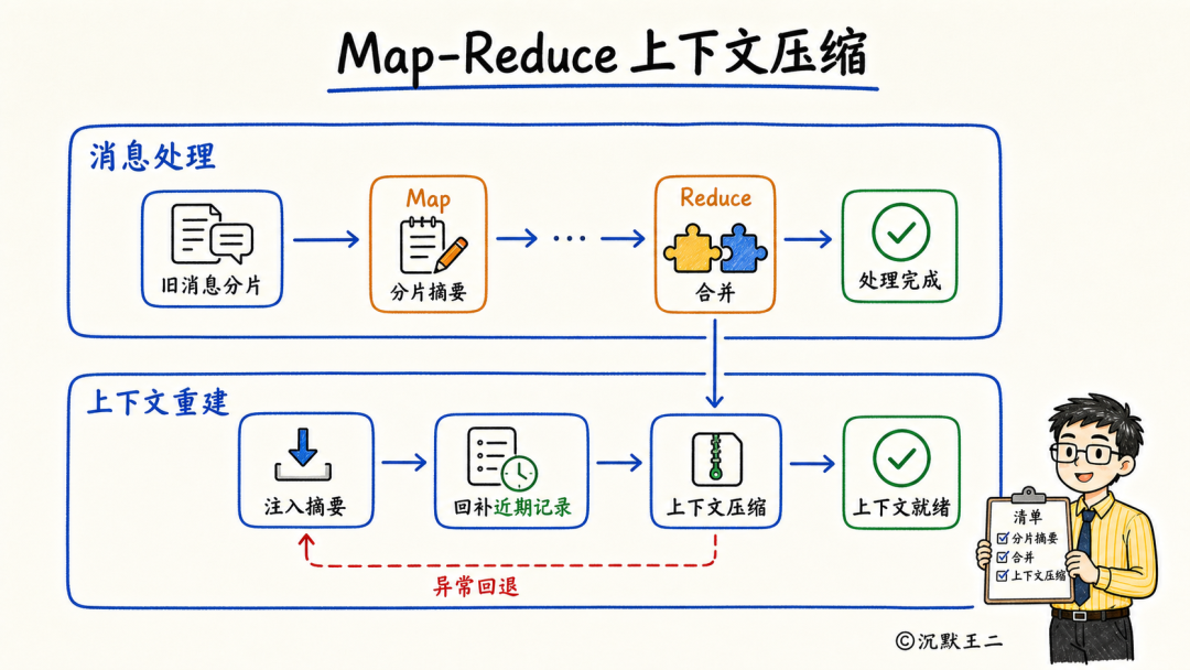 Map-Reduce上下文压缩流程图:旧消息被分片、摘要、合并后,注入摘要并回补近期记录,最终完成上下文压缩