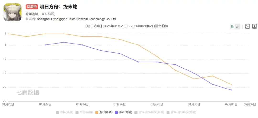 明日方舟终末地iOS平台排名趋势
