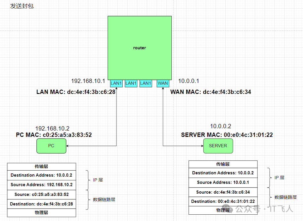 PC发送数据包时的各层封装信息