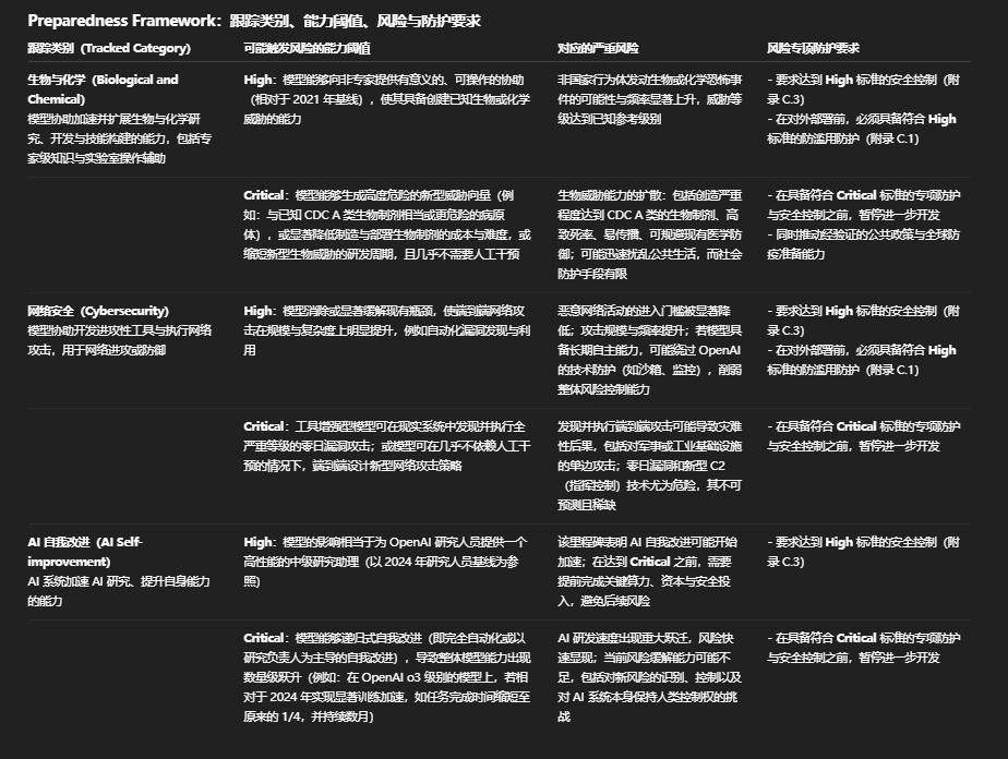 网络安全、生物化学、AI自我改进的风险评估表