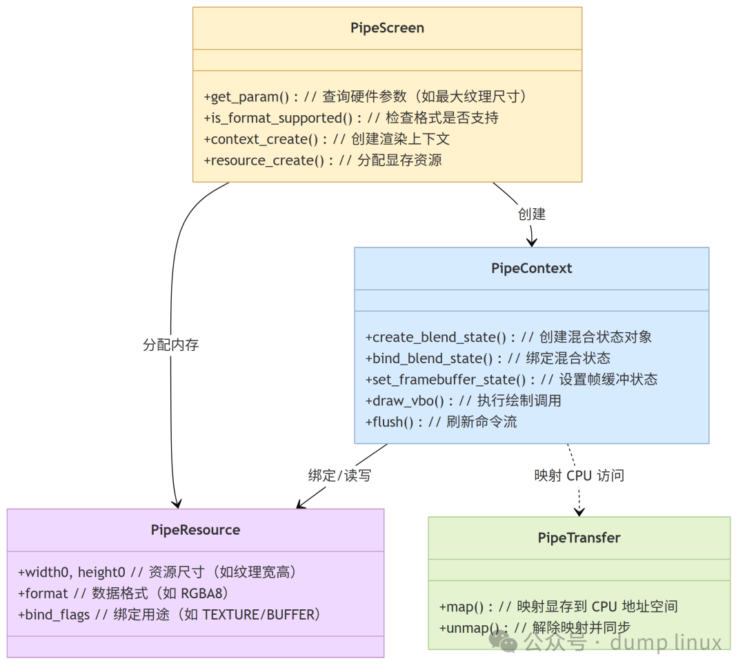 Gallium3D核心对象(PipeScreen/Context/Resource)交互关系图