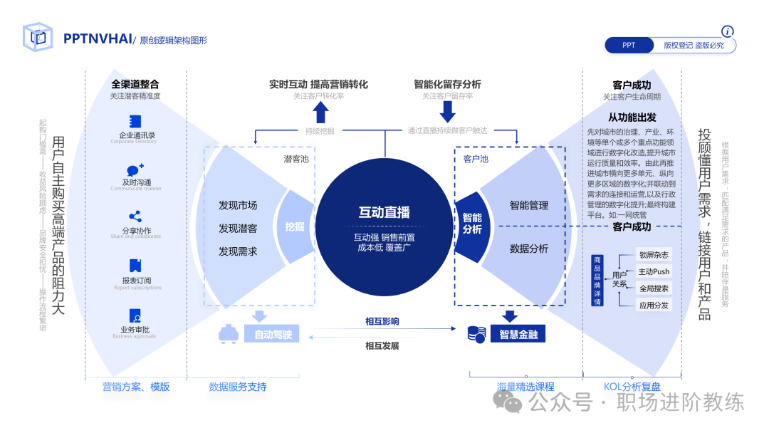 互动直播生态体系结构图