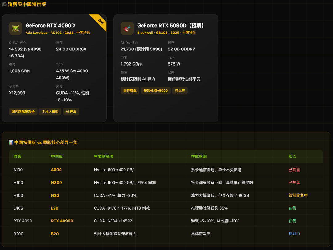 消费级中国特供版规格对比