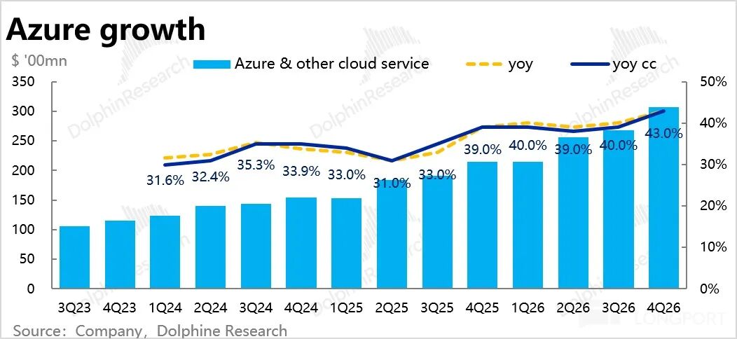 Azure及其他云服务收入与同比增长率趋势图