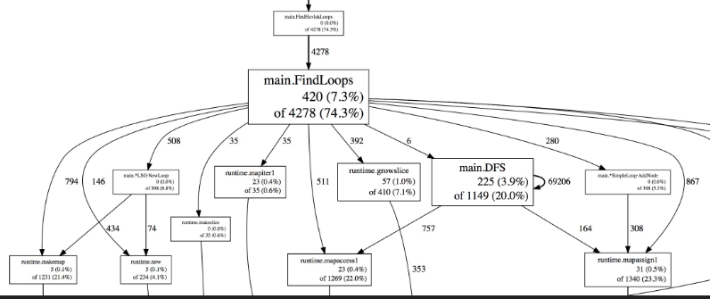 程序性能分析调用图