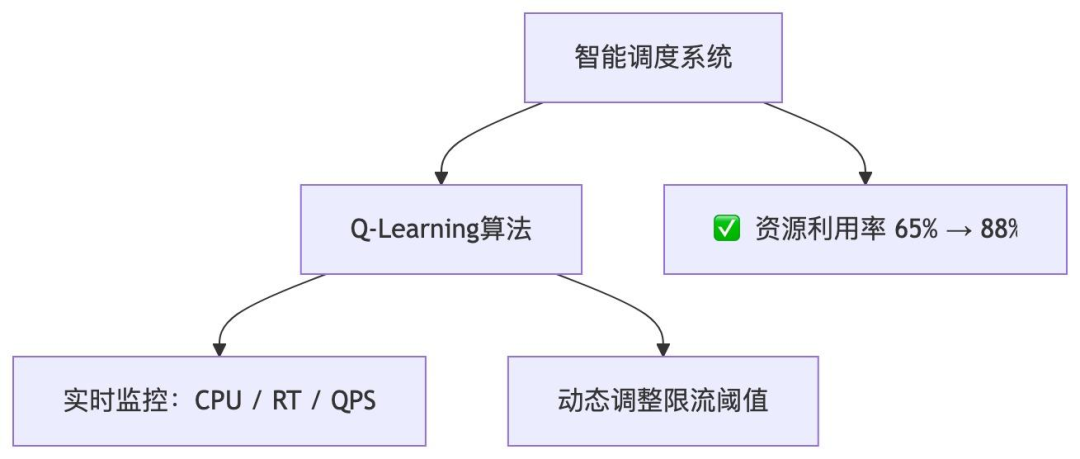 智能调度系统Q-Learning算法架构图