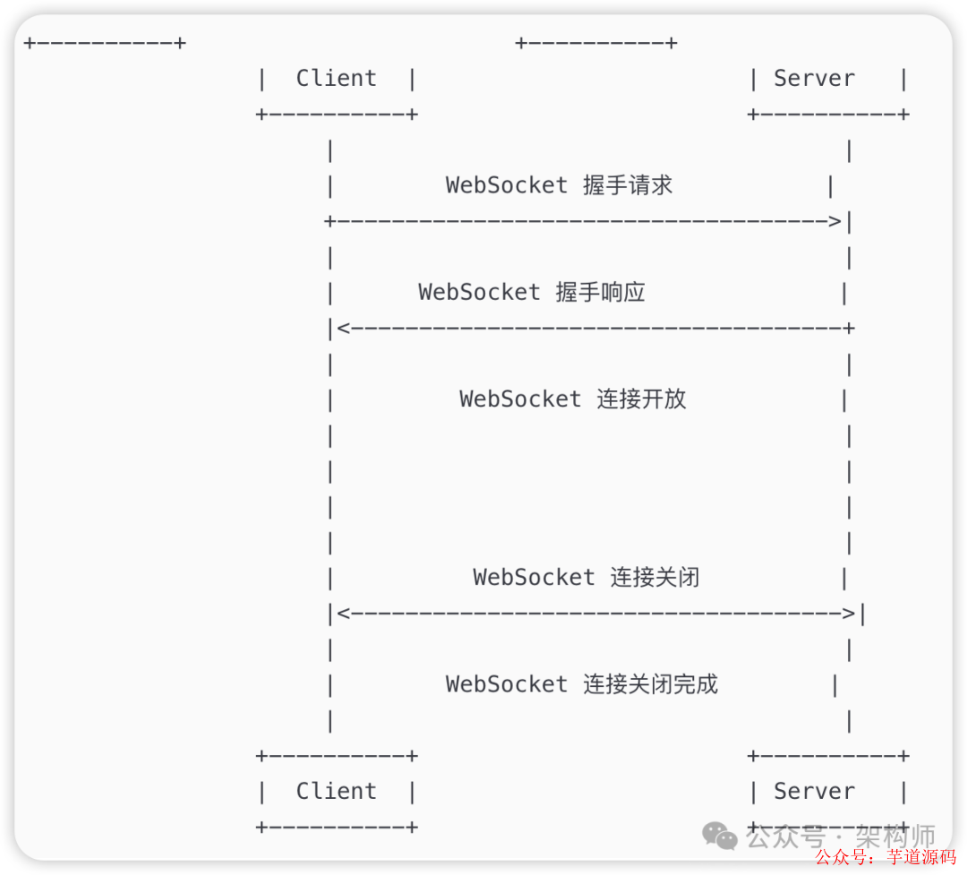 WebSocket 握手与连接生命周期时序图