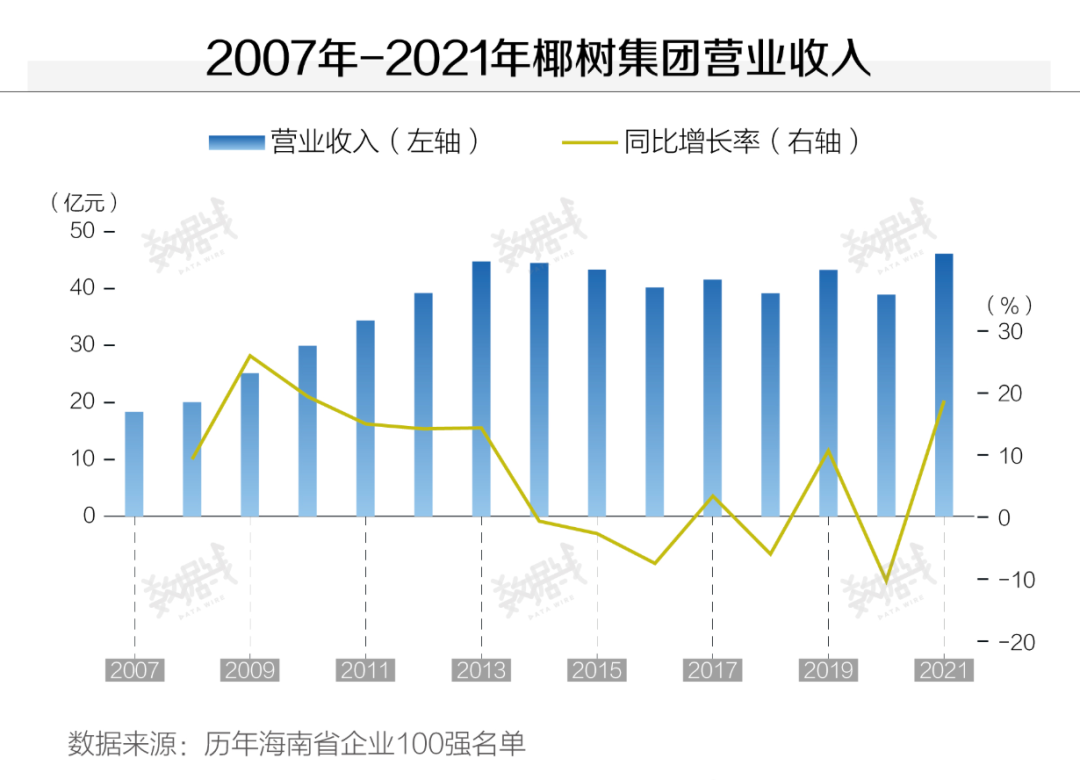 2007年-2021年椰树集团营业收入图表