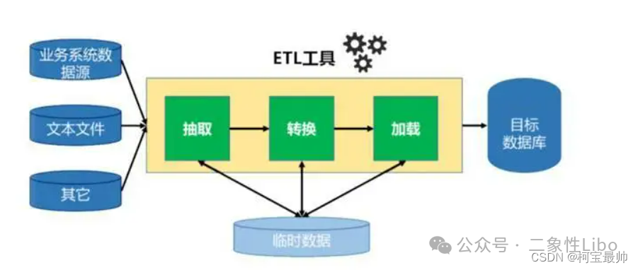 ETL数据处理流程示意图