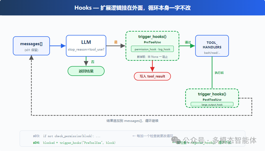 Hook机制扩展逻辑流程图