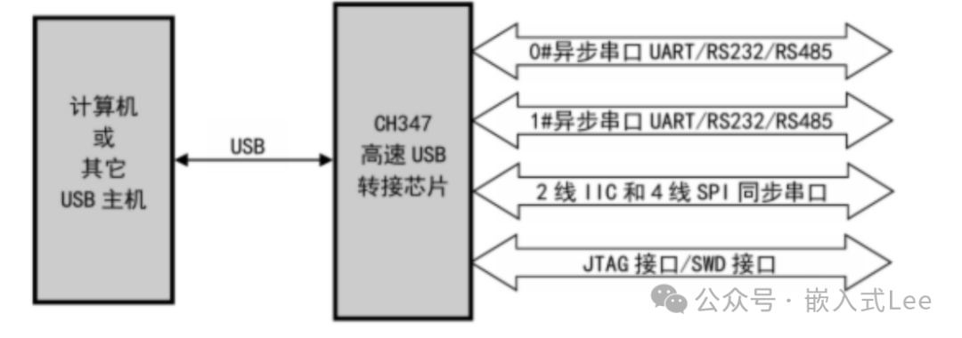 CH347F多功能接口芯片系统架构图